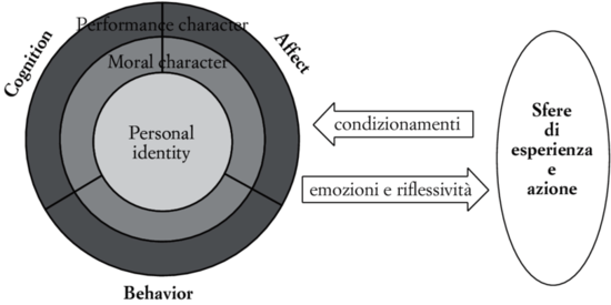 Fig. 1.3. L’identità personale come effetto emergente di competenze caratteriali in relazione ad ambiti d’esperienza.